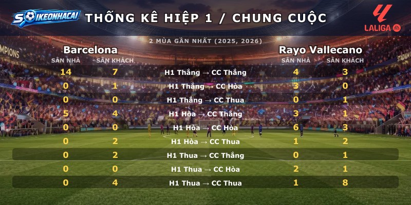 Thống kê hiệp 1 chung cuộc Barcelona vs Rayo Vallecano