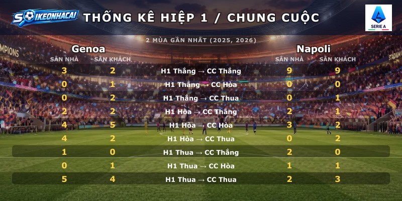 Thống kê hiệp 1 chung cuộc Genoa vs Napoli