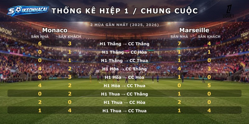 Thống kê hiệp 1 chung cuộc Monaco vs Marseille