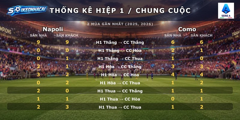 Thống kê hiệp 1 chung cuộc Napoli vs Como