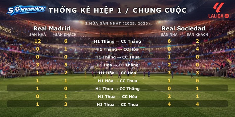 Thống kê hiệp 1 chung cuộc Real Madrid vs Real Sociedad