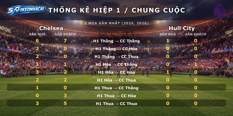Thống kê hiệp 1 chung cuộc Chelsea vs Hull City