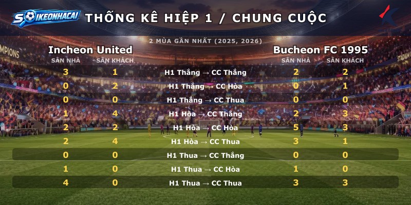 Thống kê hiệp 1 chung cuộc Incheon United vs Bucheon FC 1995